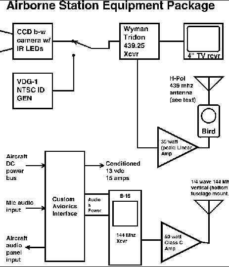 Airborne equipment block diagram