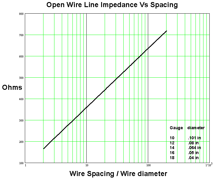 Open wire line impedance